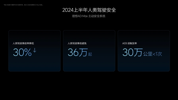 理想汽車：2024年上半年幫助用戶規避了36萬起潛在事故
