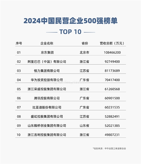 2024中國民營企業(yè)500強榜單：比亞迪排名僅次騰訊 汽車行業(yè)第一