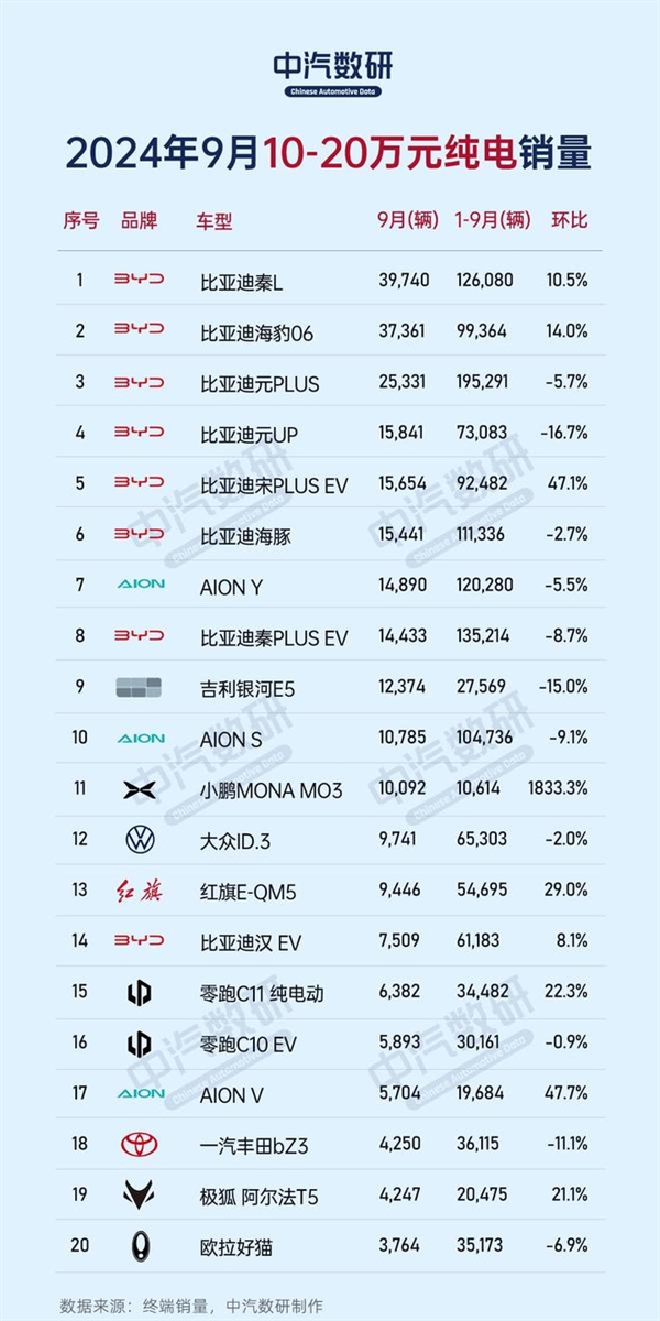 9月份不同價(jià)位區(qū)間純電車銷量榜：比亞迪、特斯拉、蔚來各占榜首