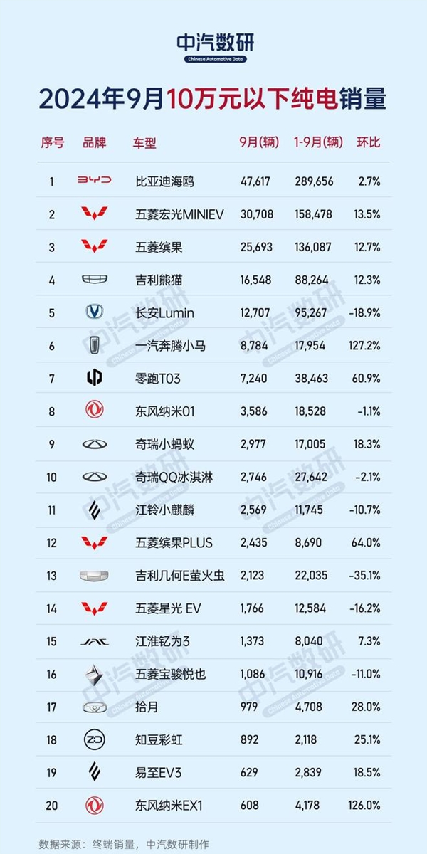 9月份不同價(jià)位區(qū)間純電車銷量榜：比亞迪、特斯拉、蔚來各占榜首