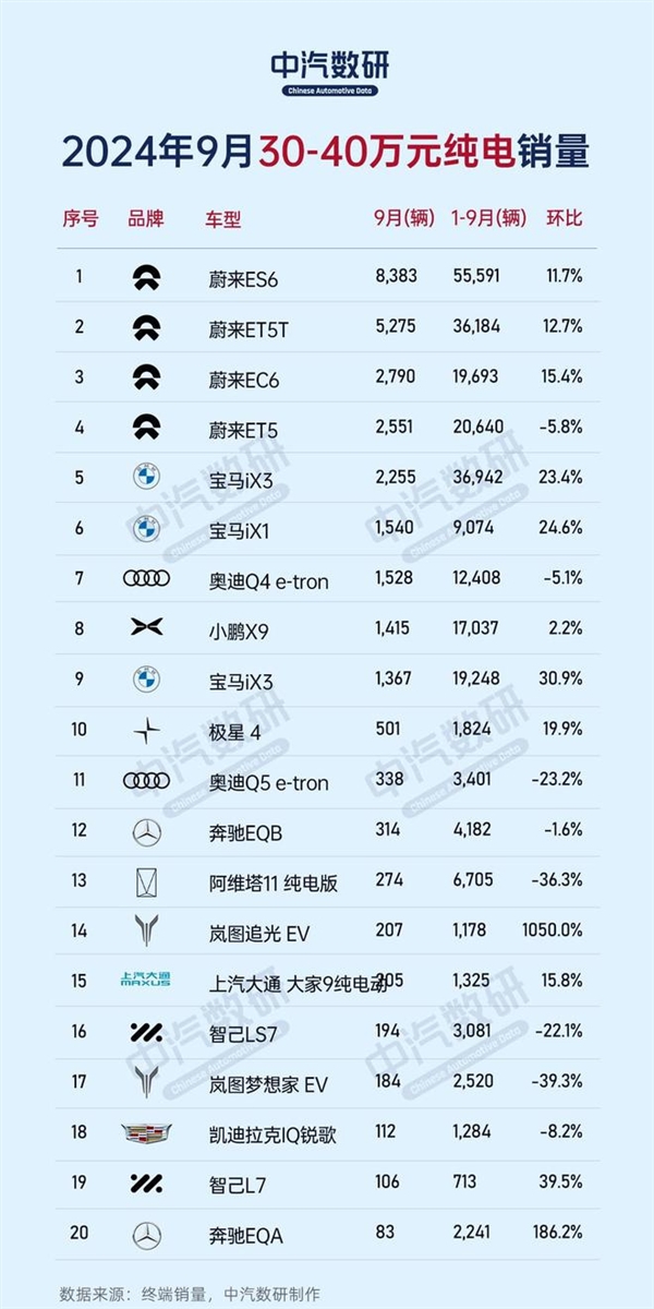 9月份不同價(jià)位區(qū)間純電車銷量榜：比亞迪、特斯拉、蔚來各占榜首