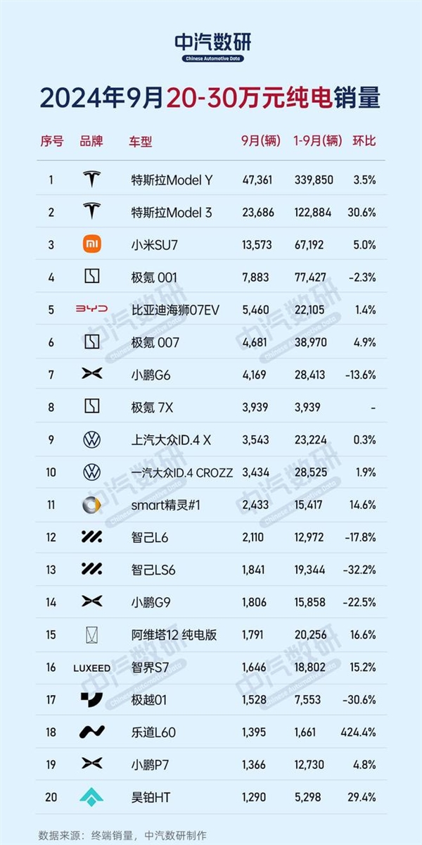 9月份不同價(jià)位區(qū)間純電車銷量榜：比亞迪、特斯拉、蔚來各占榜首