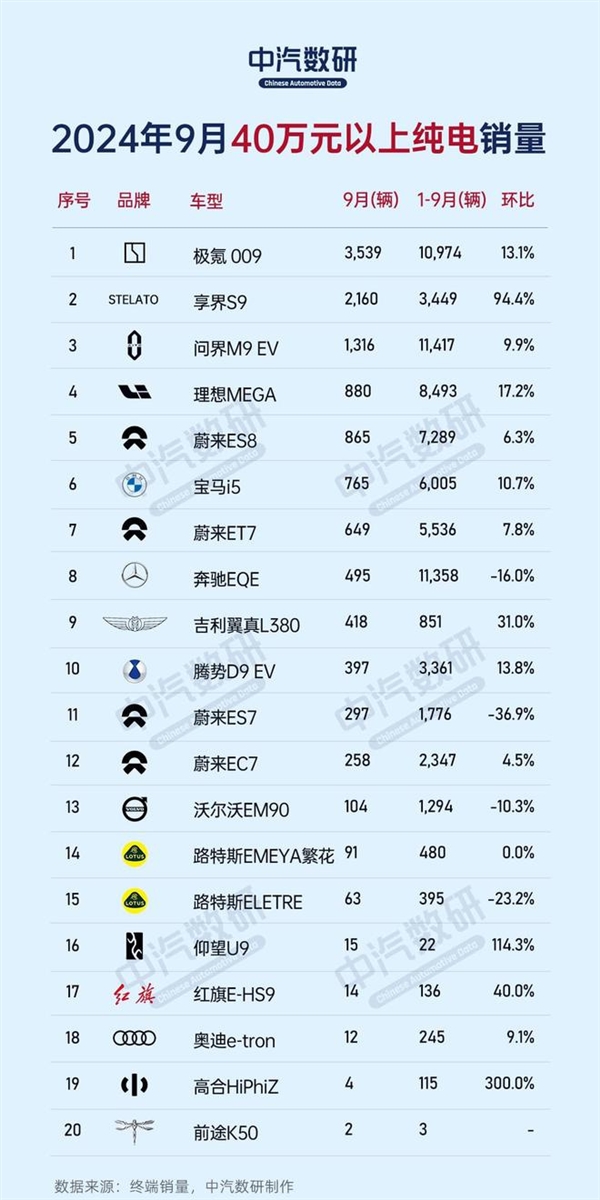 9月份不同價(jià)位區(qū)間純電車銷量榜：比亞迪、特斯拉、蔚來各占榜首