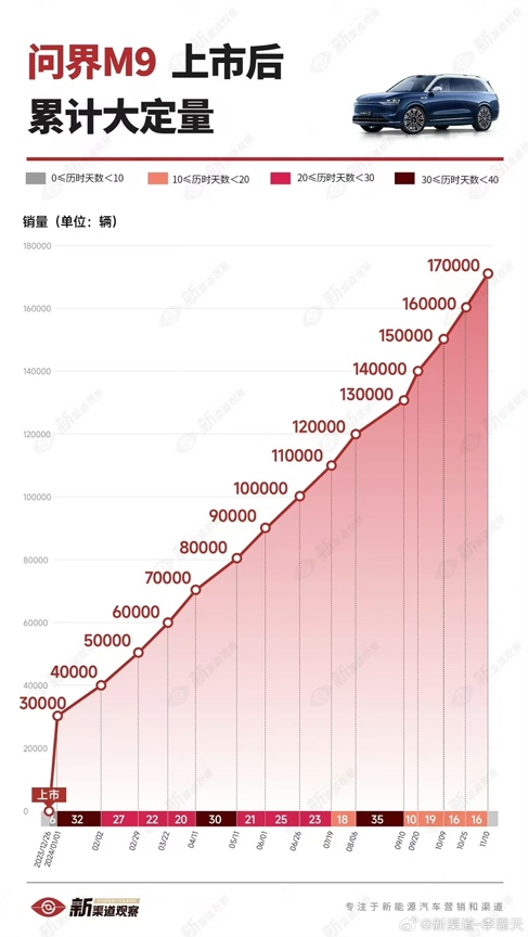 捅破國產豪車天花板！問界M9大定超17萬輛：BBA不香了