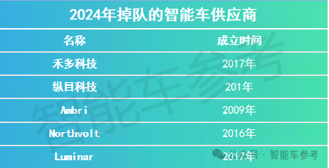 2024大洗牌 17家智能車企業(yè)進(jìn)了ICU：有人搶救、有人退場(chǎng)